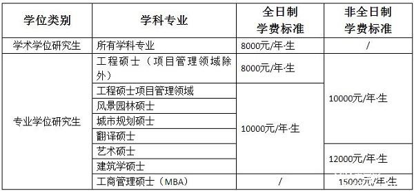 山东建筑大学2017年硕士研究生招生简章