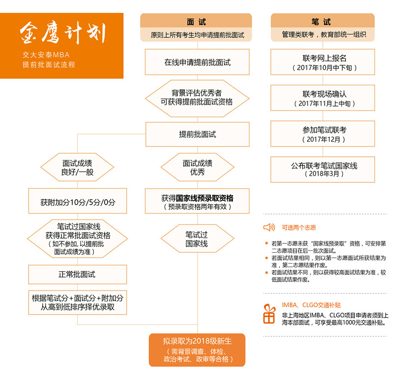 交大安泰2018年入学MBA提前批面试政策(金鹰计划）