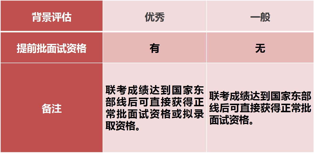 交大安泰2018年入学MBA提前批面试政策(金鹰计划）