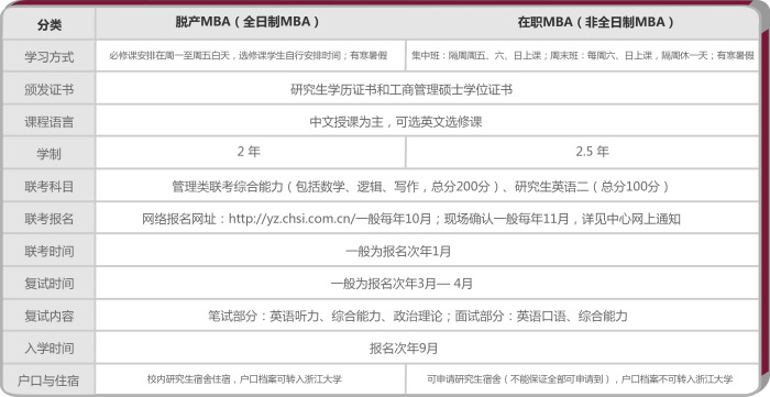 浙江大学2018年MBA工商管理硕士招生简章