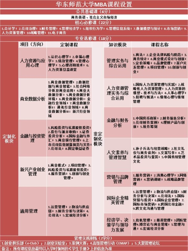 华东师范大学2018年工商管理硕士(MBA)招生简章