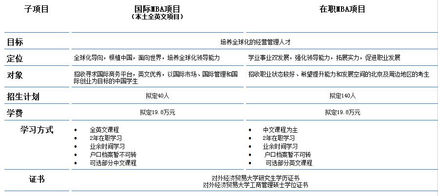 对外经济贸易大学2016MBA招生简章