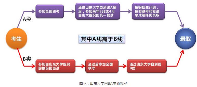 山东大学2018年工商管理硕士(MBA/EMBA)招生简章
