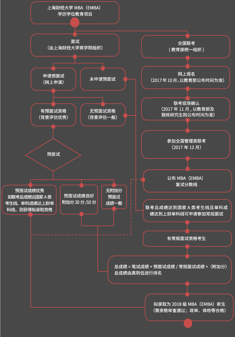 上海财经大学2018年入学MBA(EMBA)招生简章