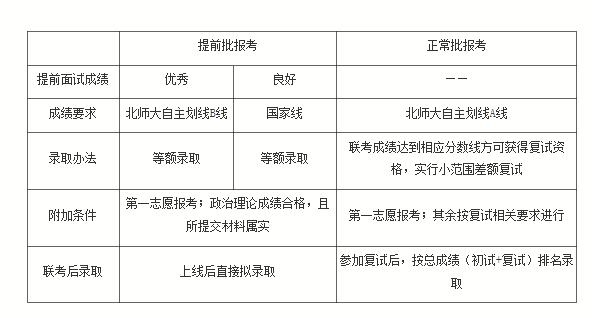 北京师范大学2017年工商管理硕士MBA招生简章