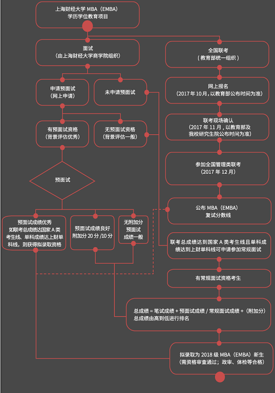 上海财经大学2018年入学MBA招生简章及招生政策发布