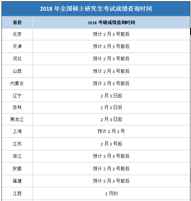 实锤!考研成绩已经公布，部分院校已公布专业课成绩