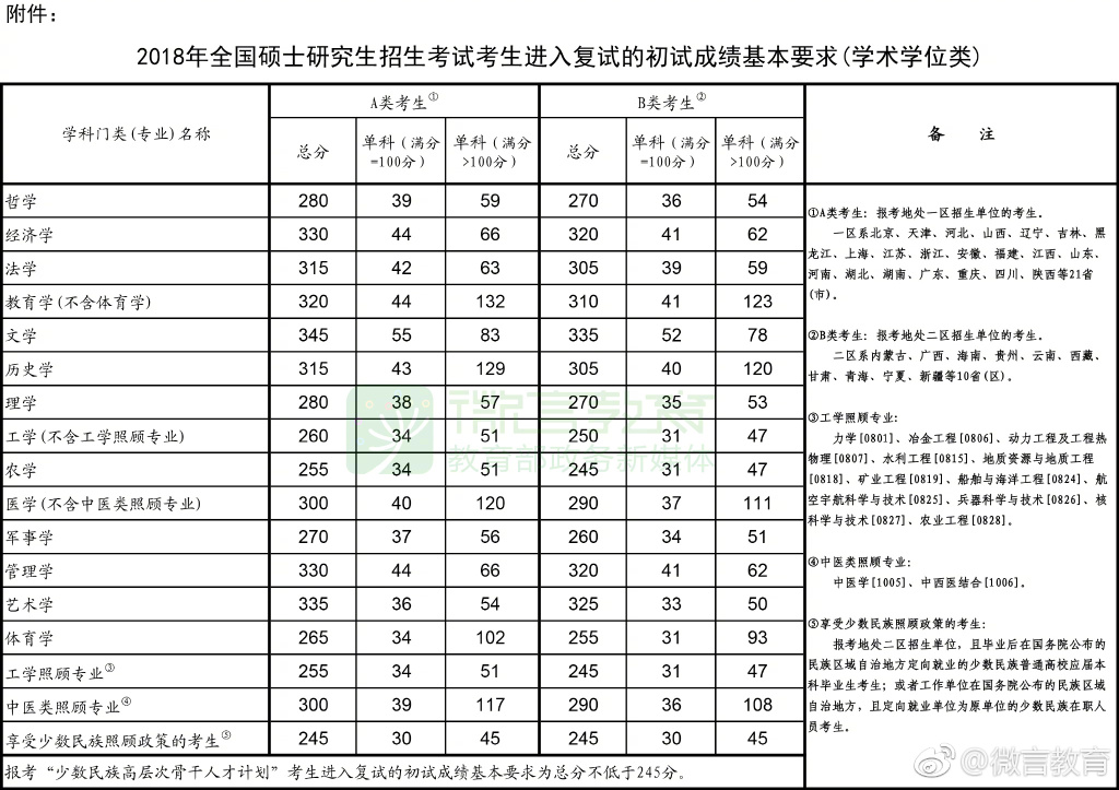 重要通知！2018年全国管理类联考复试线已发布