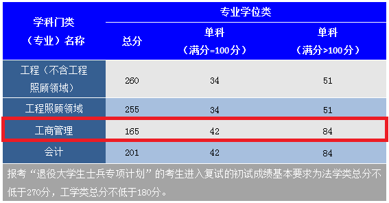 2018年西安科技大学MBA复试分数线公布