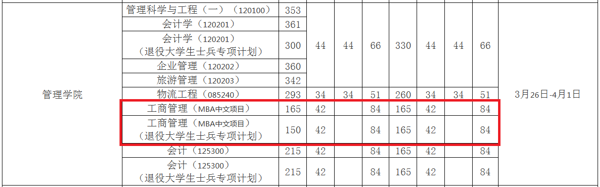 2018年上海大学MBA复试分数线公布