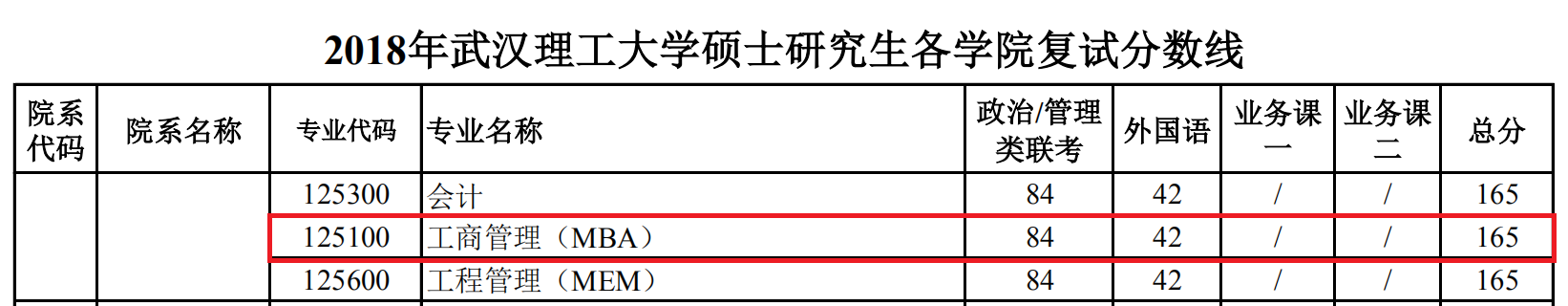 2018年武汉理工大学MBA复试分数线公布