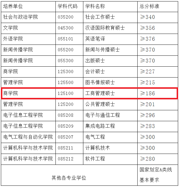 2018年安徽大学MBA复试分数线公布