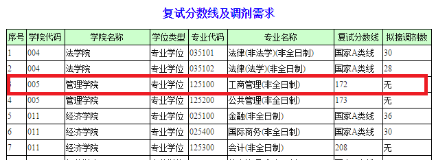 2018年深圳大学MBA复试分数线公布