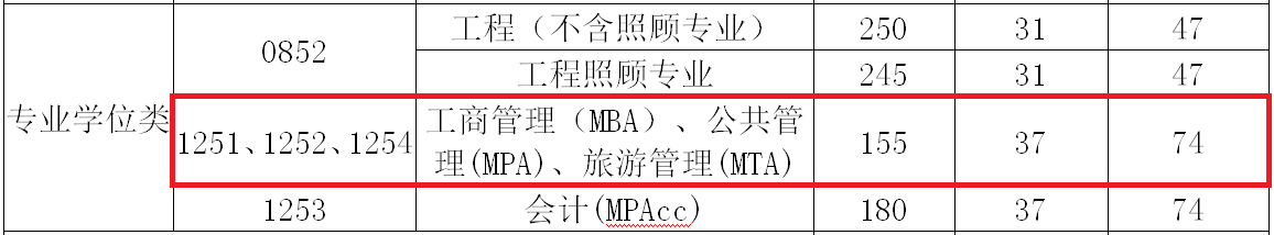 2018年桂林理工大学MBA复试分数线公布
