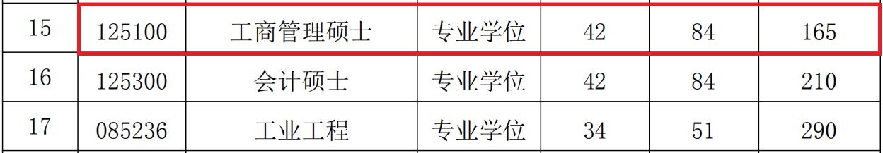 2018年河海大学MBA复试分数线公布
