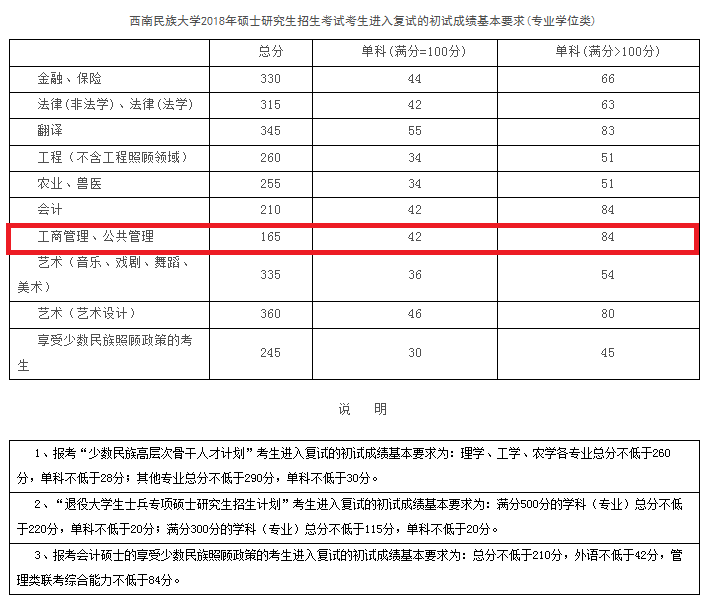 2018年西南民族大学MBA复试分数线公布