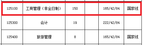 2018年燕山大学MBA复试分数线公布