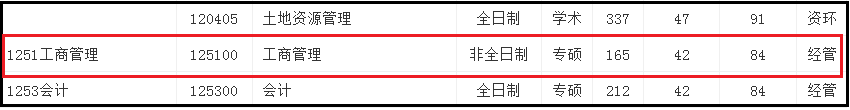 2018年东北农业大学MBA复试分数线公布