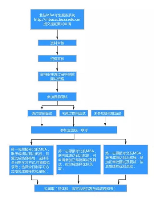 北航19级MBA招生简章