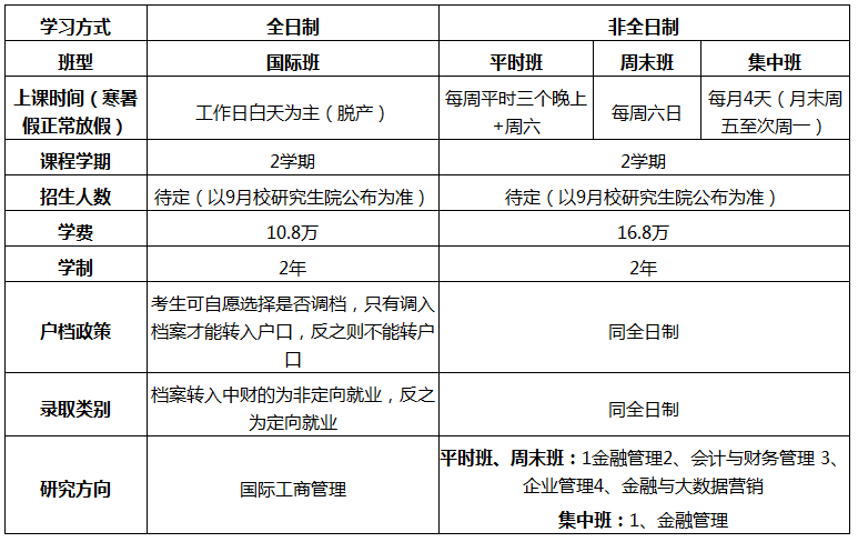 中央财经19级MBA招生简章