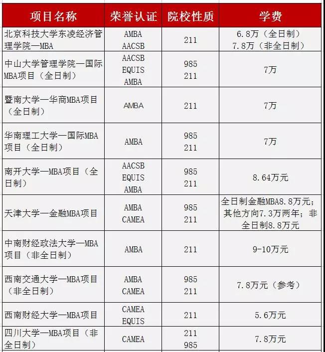 这些院校“学费10万以下”却拥有“国际认证、985、211头衔”