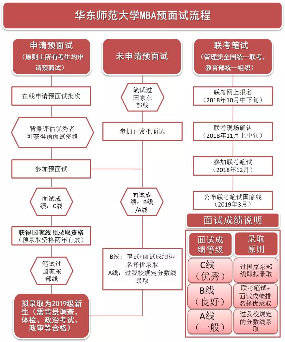 华东师范2019年MBA招生简章