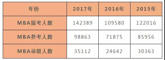 大数据告诉你MBA为什么这么热？原因是薪资竞争力强！