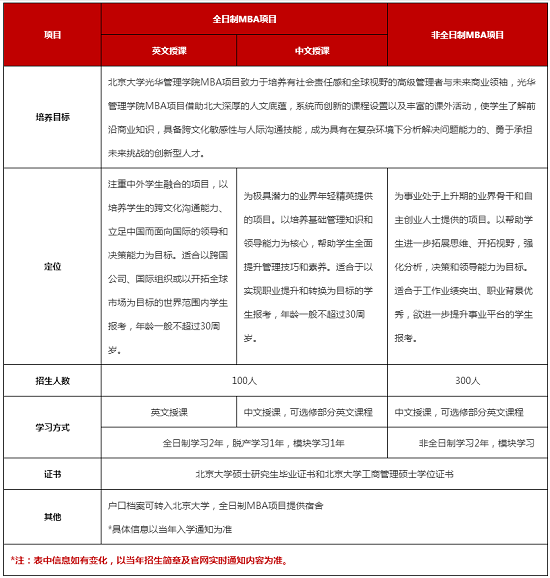 北京大学光华管理学院2019年MBA招生简章