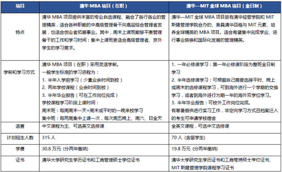 2019清华大学经济管理学院MBA招生简章