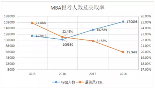 2019MBA报考：考生公认低录取率商学院盘点！