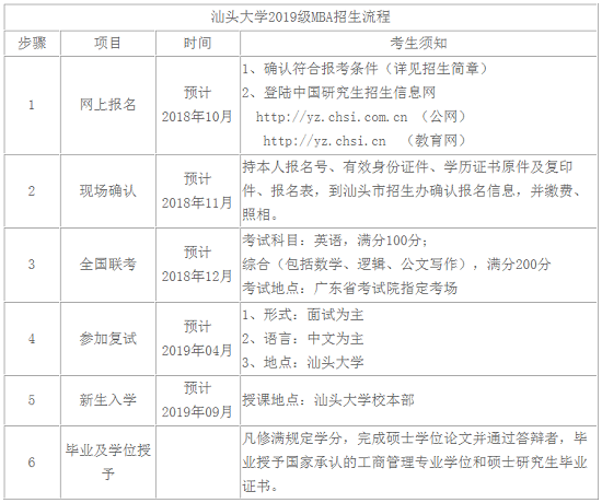 汕头大学2019年MBA招生简章