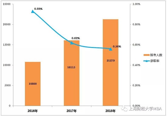 上海财经大学报考数据再创历史新高!