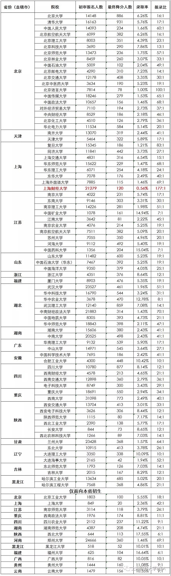 上海财经大学报考数据再创历史新高!