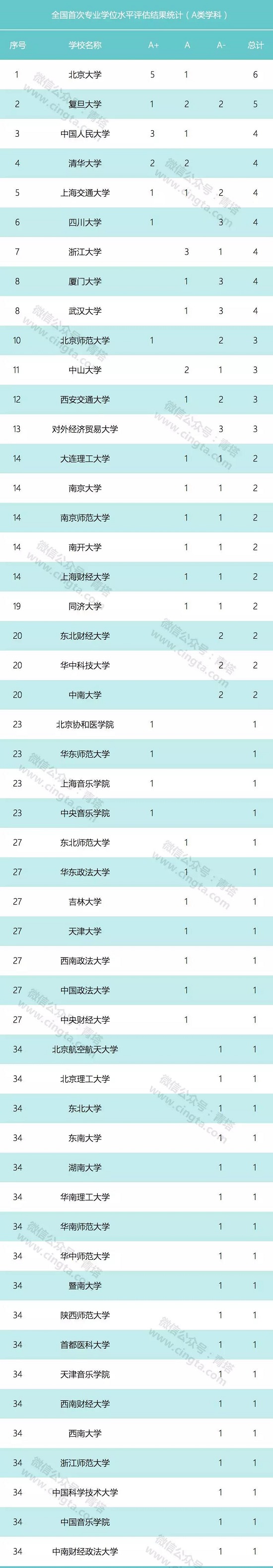 全国专业学位水平评估结果公布，哪些高校MBA项目突出？