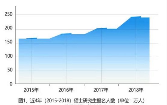 官方数据！2015-2018全国考研数据分析