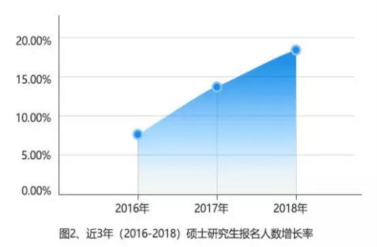 官方数据！2015-2018全国考研数据分析