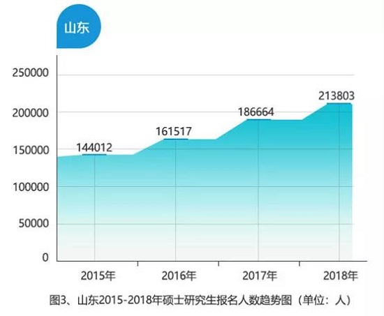 官方数据！2015-2018全国考研数据分析