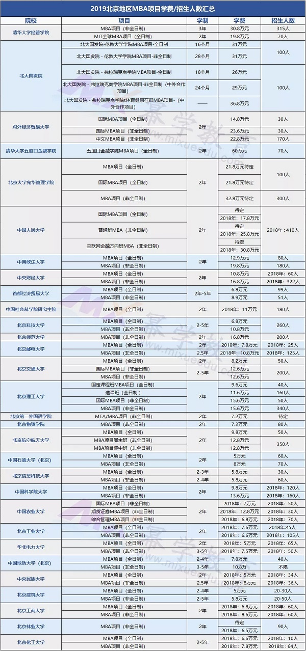 北京地区2019年MBA项目学费/招生人数汇总！