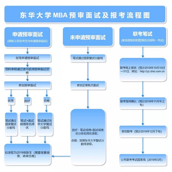 东华大学2019级MBA招生简章