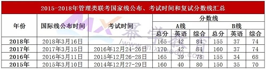 MBA分数线汇总，你报的院校难考吗？