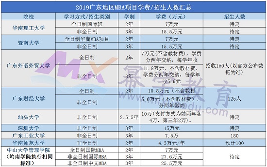 广东地区2019年MBA项目信息全部出炉!中山大学MBA涨价了?!