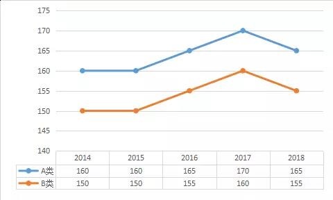 管理学专硕2014-2018国家线变化，进来了解一下!