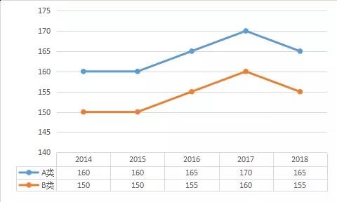 管理学专硕2014-2018国家线变化，进来了解一下!