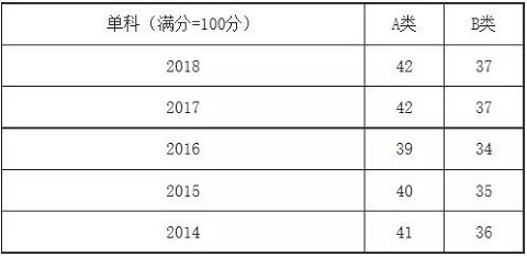 管理学专硕2014-2018国家线变化，进来了解一下!