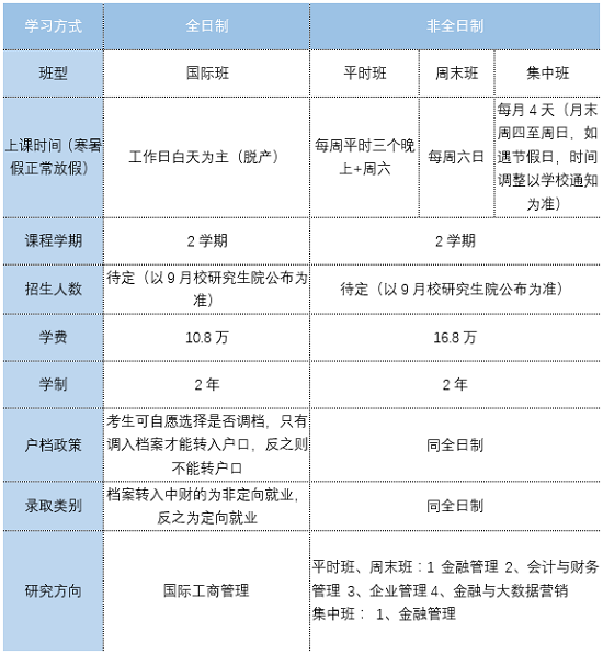 中央财经大学2019年MBA招生简章