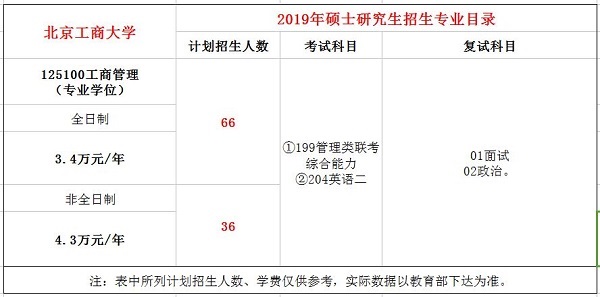 北京工商大学2019年MBA招生简章