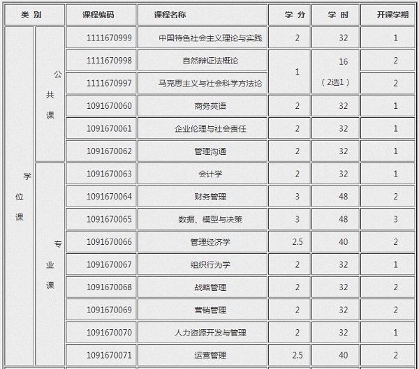 西南科技大学2019年MBA招生简章