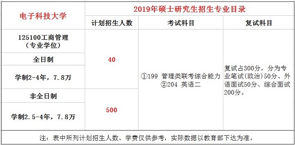 电子科技大学2019年MBA招生简章