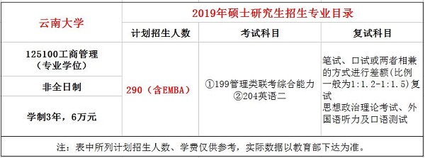 云南大学2019年MBA招生简章