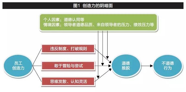 清华MBA|郑晓明：富有创造力的员工总是对企业有益吗？